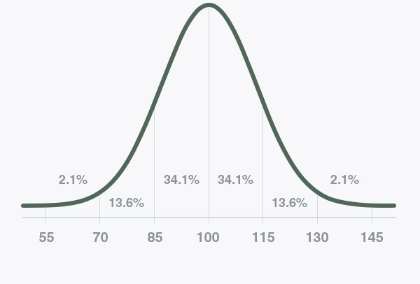 Graph showing normalized IQ distribution with mean 100 and standard deviation 15